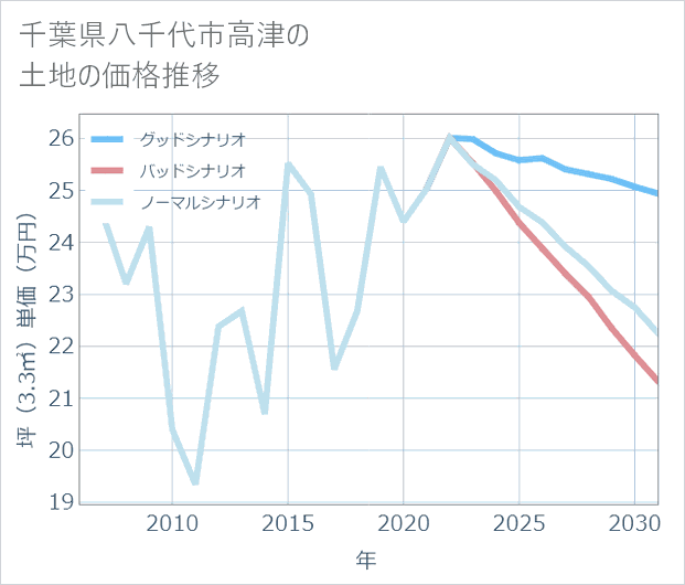 千葉県八千代市高津の土地価格推移