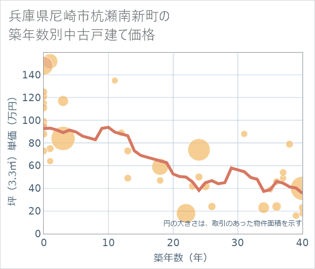 兵庫県尼崎市杭瀬南新町の築年数別の中古戸建て坪単価