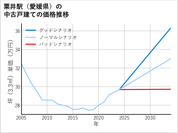 粟井駅（愛媛県）の中古戸建て価格推移