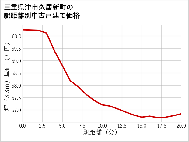 三重県津市久居新町の徒歩距離別の中古戸建て坪単価