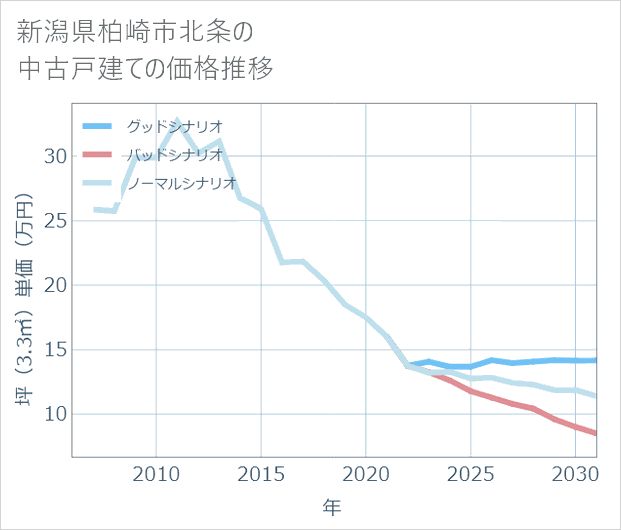 新潟県柏崎市北条の中古戸建て価格推移