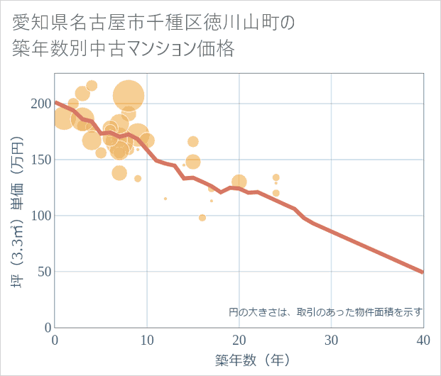 愛知県名古屋市千種区徳川山町の築年数別の中古マンション坪単価