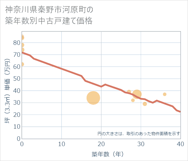 神奈川県秦野市河原町の築年数別の中古戸建て坪単価