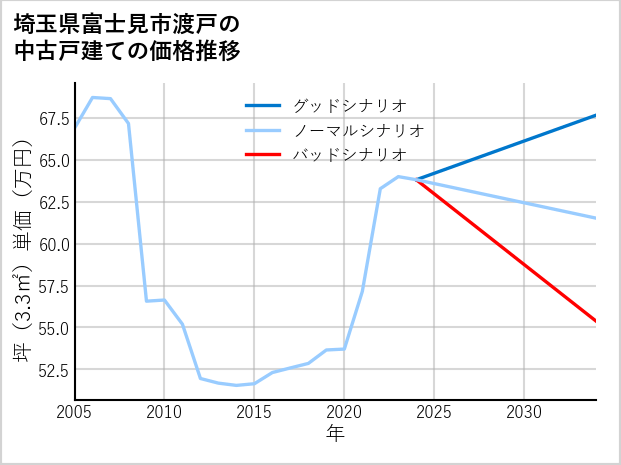 埼玉県富士見市渡戸の中古戸建て価格推移