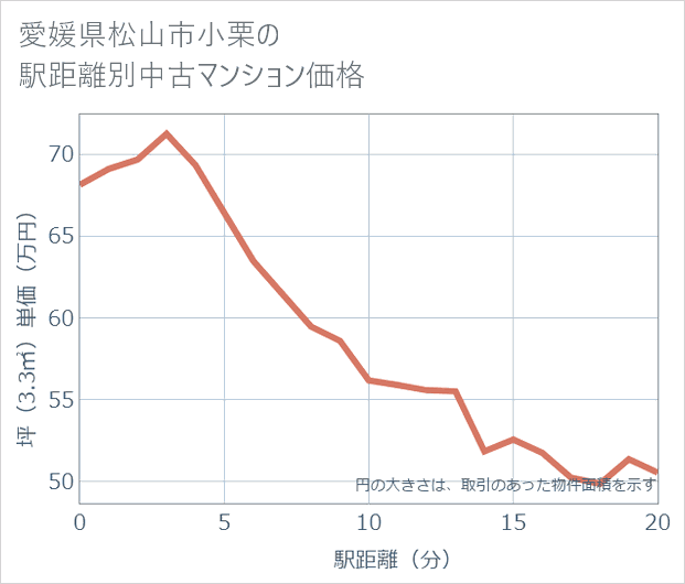 愛媛県松山市小栗の徒歩距離別の中古マンション坪単価