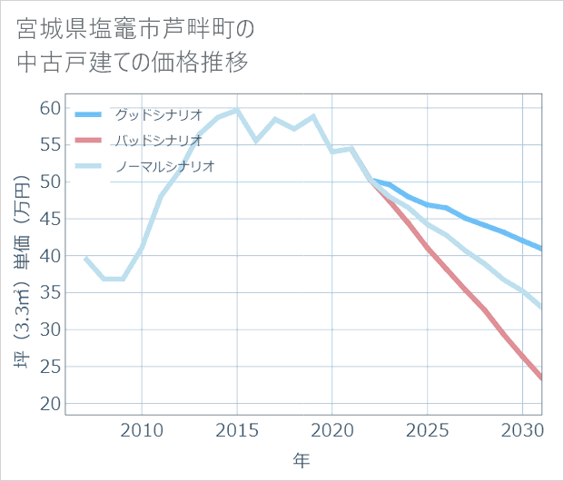宮城県塩竈市芦畔町の中古戸建て価格推移
