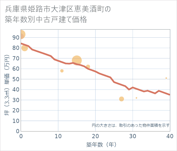 兵庫県姫路市大津区恵美酒町の築年数別の中古戸建て坪単価