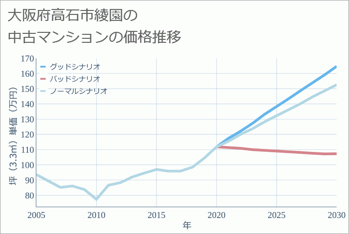 大阪府高石市綾園の中古マンション価格推移