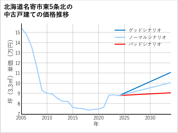 北海道名寄市東5条北の中古戸建て価格推移
