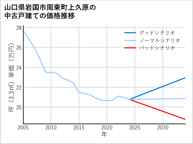山口県岩国市周東町上久原の中古戸建て価格推移