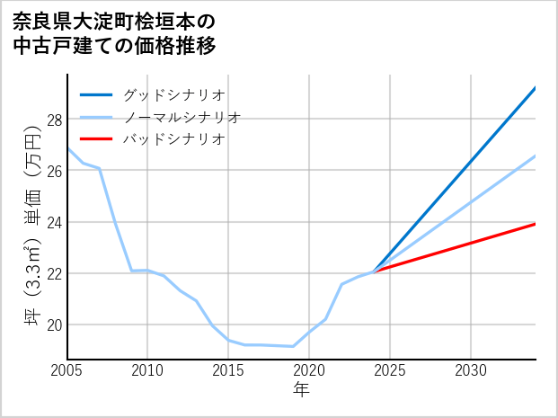 奈良県大淀町桧垣本の中古戸建て価格推移