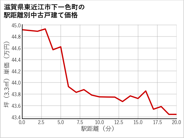 滋賀県東近江市下一色町の徒歩距離別の中古戸建て坪単価