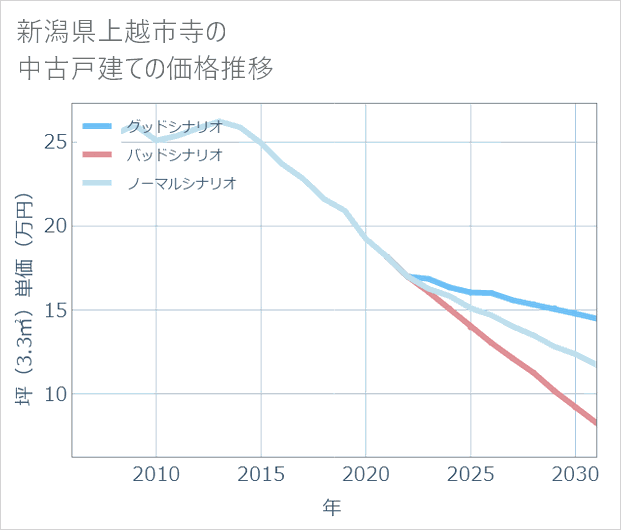 新潟県上越市寺の中古戸建て価格推移