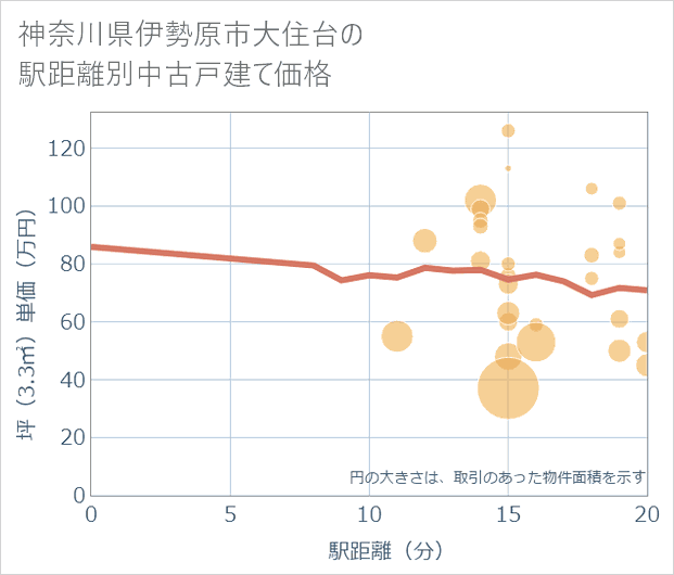 神奈川県伊勢原市大住台の徒歩距離別の中古戸建て坪単価