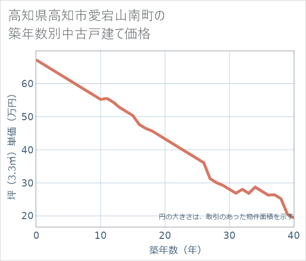 高知県高知市愛宕山南町の築年数別の中古戸建て坪単価