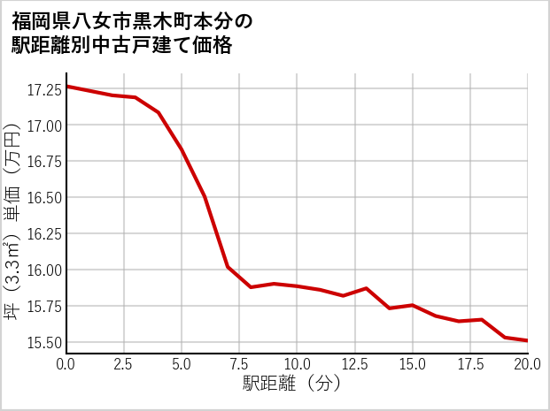 福岡県八女市黒木町本分の徒歩距離別の中古戸建て坪単価