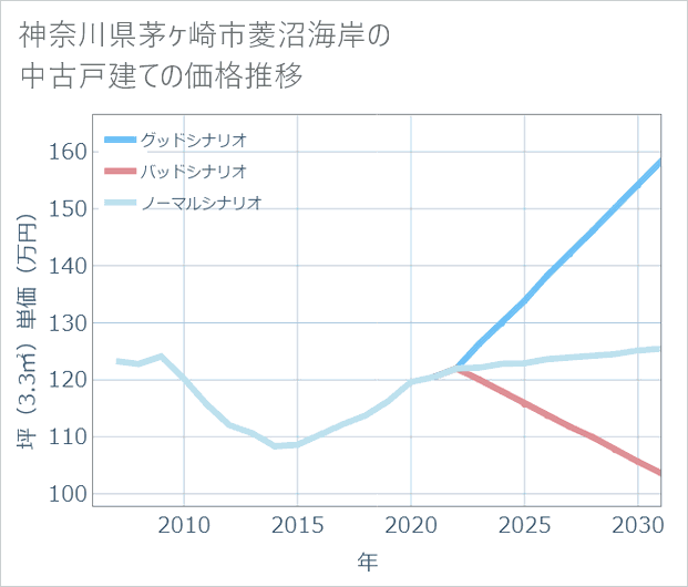 神奈川県茅ケ崎市菱沼海岸の中古戸建て価格推移