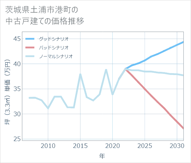 茨城県土浦市港町の中古戸建て価格推移
