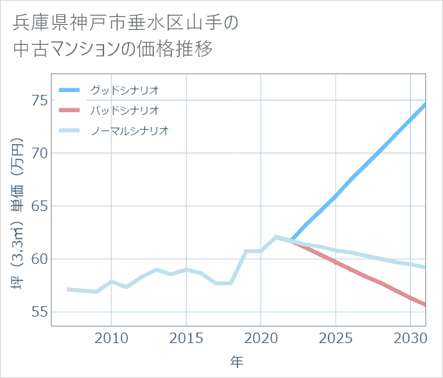 兵庫県神戸市垂水区山手の中古マンション価格推移