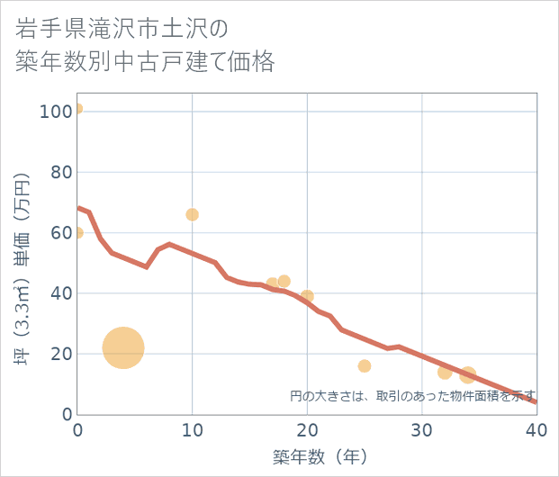 岩手県滝沢市土沢の築年数別の中古戸建て坪単価