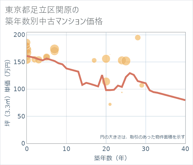 東京都足立区関原の築年数別の中古マンション坪単価