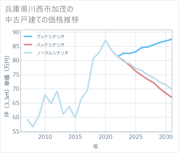 兵庫県川西市加茂の中古戸建て価格推移