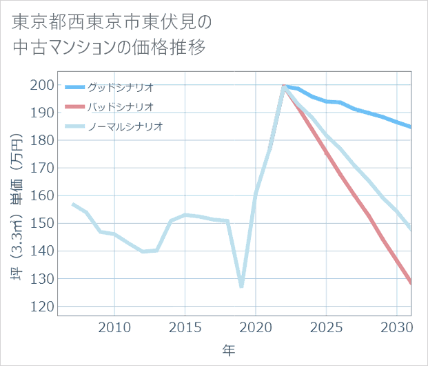 東京都西東京市東伏見の中古マンション価格推移