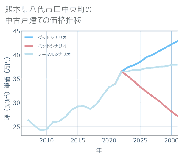 熊本県八代市田中東町の中古戸建て価格推移