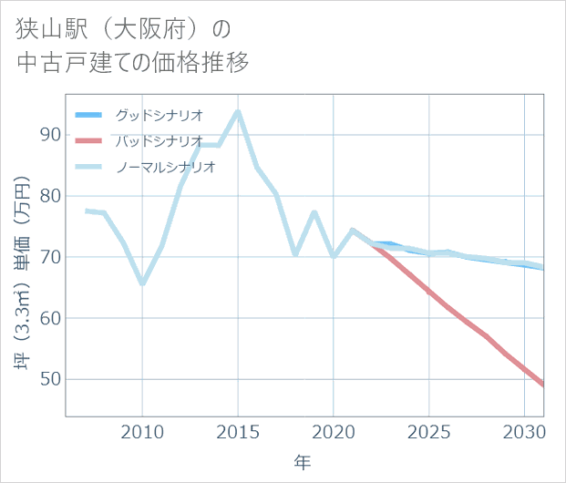 狭山駅(大阪府)の中古戸建て価格推移