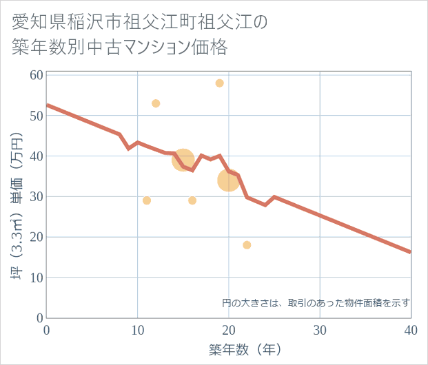愛知県稲沢市祖父江町祖父江の築年数別の中古マンション坪単価