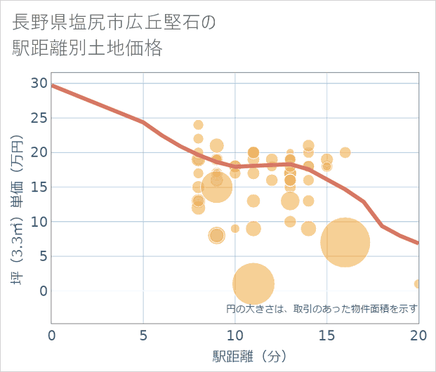 長野県塩尻市広丘堅石の徒歩距離別の土地坪単価