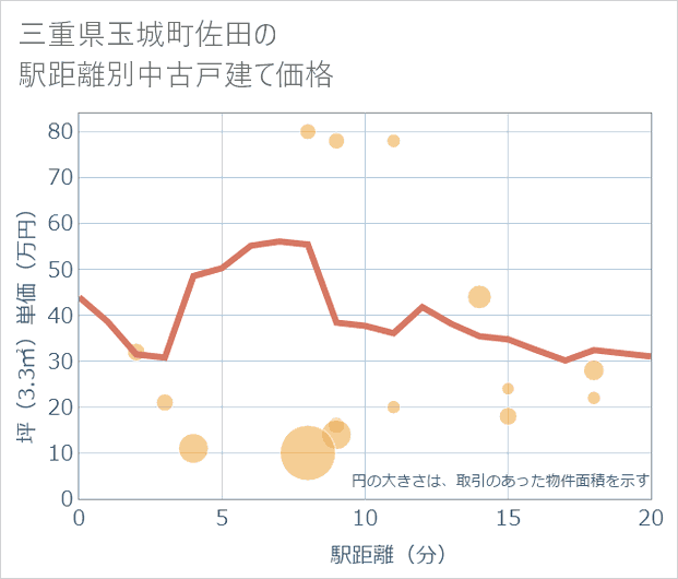 三重県玉城町佐田の徒歩距離別の中古戸建て坪単価