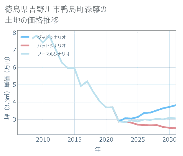 徳島県吉野川市鴨島町森藤の土地価格推移