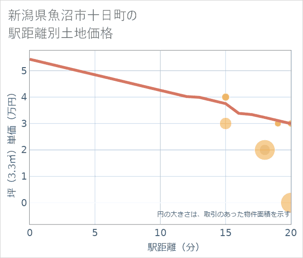 新潟県魚沼市十日町の徒歩距離別の土地坪単価