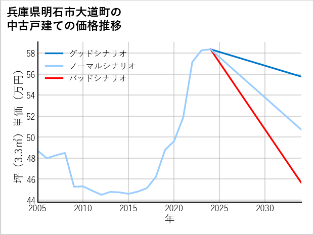 兵庫県明石市大道町の中古戸建て価格推移
