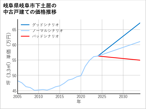 岐阜県岐阜市下土居の中古戸建て価格推移