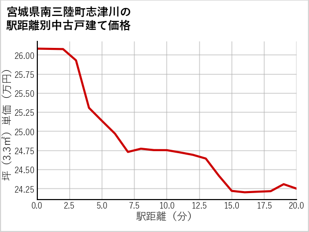 宮城県南三陸町志津川の徒歩距離別の中古戸建て坪単価