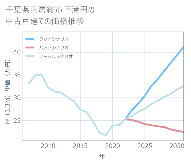 千葉県南房総市下滝田の中古戸建て価格推移