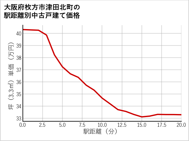 大阪府枚方市津田北町の徒歩距離別の中古戸建て坪単価