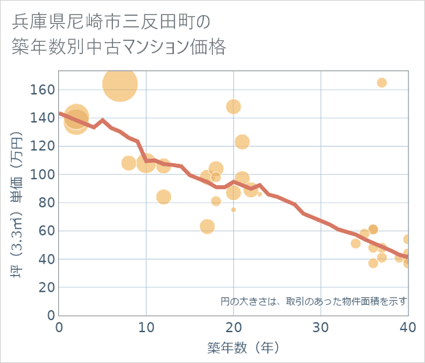 兵庫県尼崎市三反田町の築年数別の中古マンション坪単価