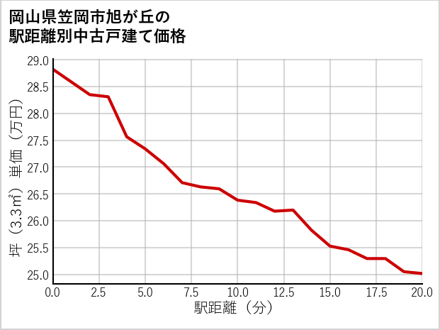 岡山県笠岡市旭が丘の徒歩距離別の中古戸建て坪単価