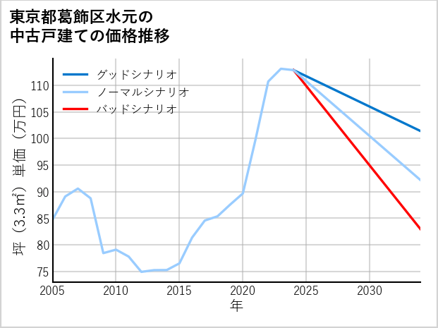東京都葛飾区水元の中古戸建て価格推移