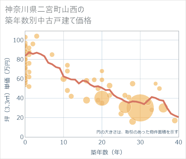 神奈川県二宮町山西の築年数別の中古戸建て坪単価