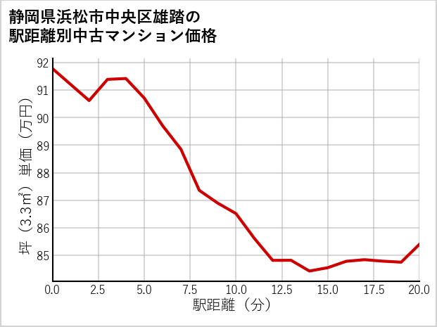 静岡県浜松市中央区雄踏の徒歩距離別の中古マンション坪単価