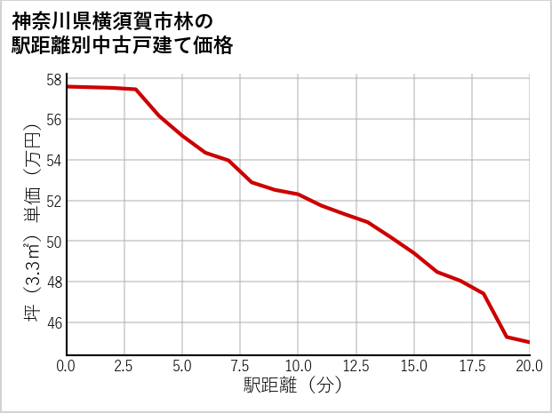 神奈川県横須賀市林の徒歩距離別の中古戸建て坪単価