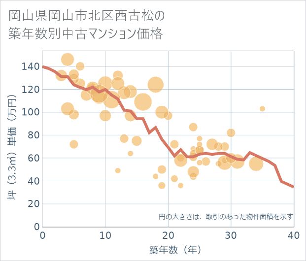 岡山県岡山市北区西古松の築年数別の中古マンション坪単価