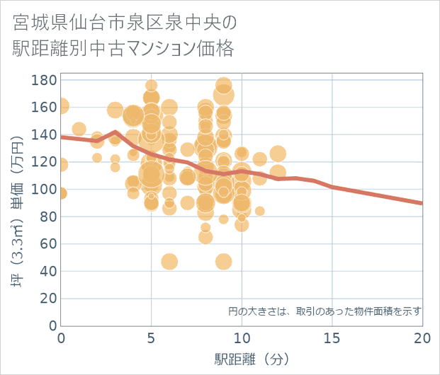 宮城県仙台市泉区泉中央の徒歩距離別の中古マンション坪単価
