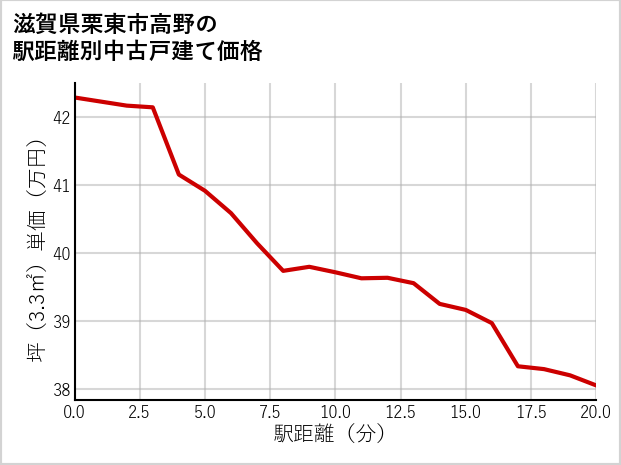 滋賀県栗東市高野の徒歩距離別の中古戸建て坪単価