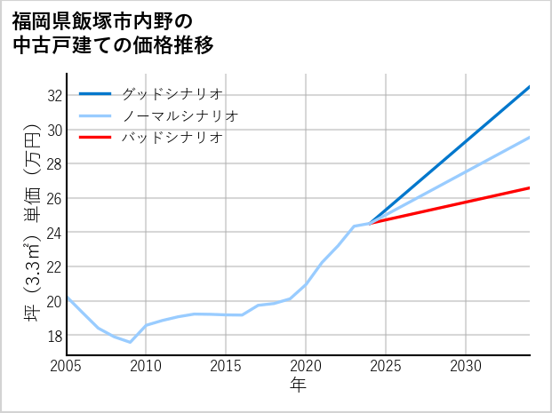 福岡県飯塚市内野の中古戸建て価格推移