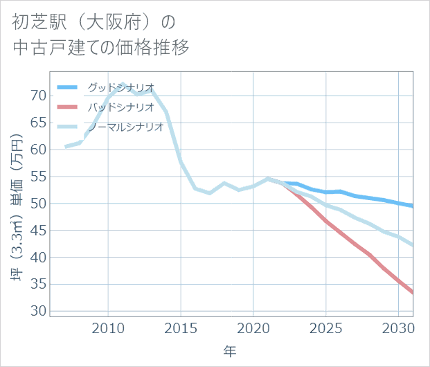初芝駅(大阪府)の中古戸建て価格推移